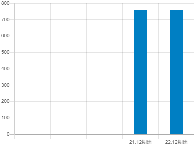 フルサト・マルカホールディングスの平均年収推移