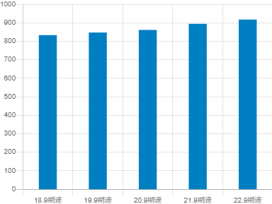 FPGの平均年収推移