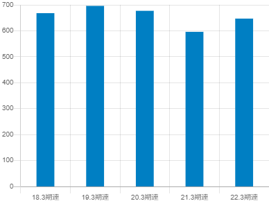 リックスの平均年収推移