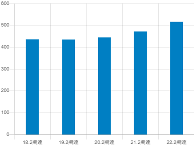 IDOMの平均年収推移