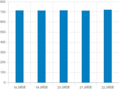 JSPの平均年収推移