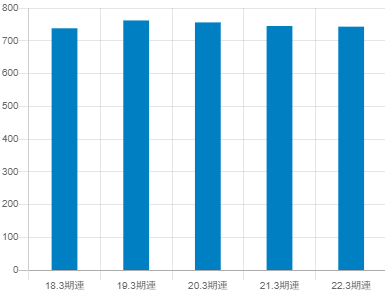 松風の平均年収推移