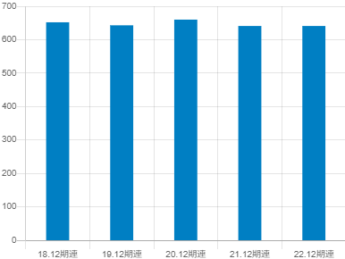 立川ブラインド工業平均年収推移