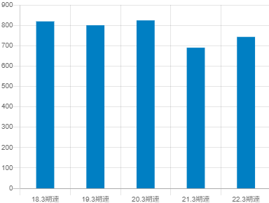 セイコーグループの平均年収推移