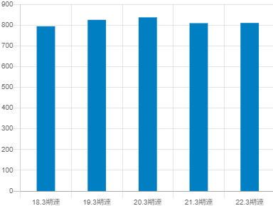 BIPROGYの平均年収推移