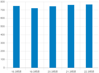 極東貿易の平均年収推移