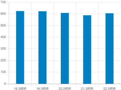 東邦ホールディングスの平均年収推移