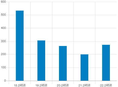 リテールパートナーズの平均年収推移