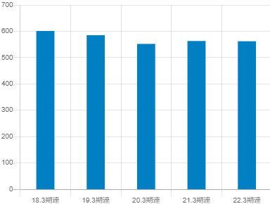 日本瓦斯の平均年収推移