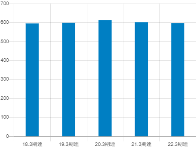 千葉興業銀行の平均年収推移