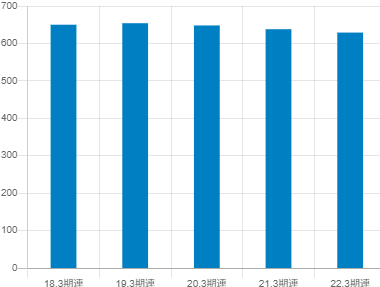 岩手銀行の平均年収推移