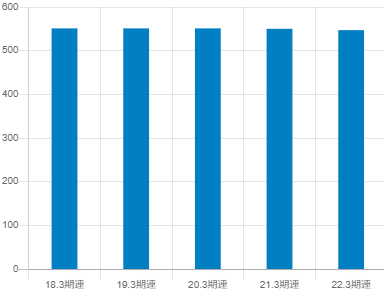 福井銀行の平均年収推移