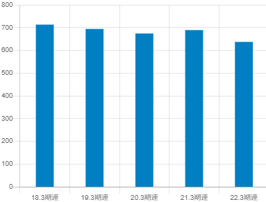 阿波銀行の平均年収推移