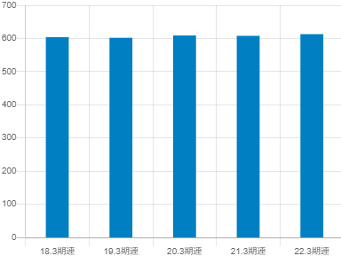 宮崎銀行の平均年収推移
