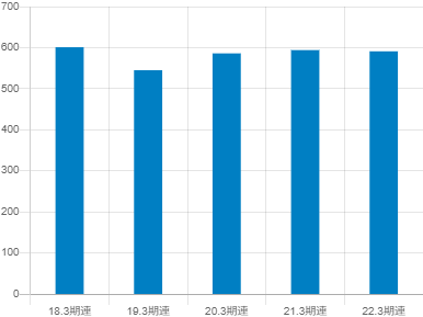 佐賀銀行の平均年収推移