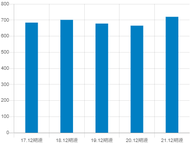 シークスの平均年収推移