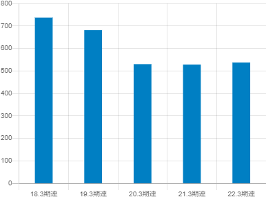 山口フィナンシャルグループの平均年収推移