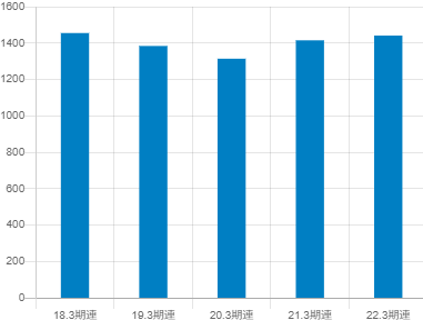 野村ホールディングスの平均年収推移