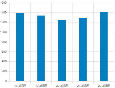 東京海上ホールディングスの平均年収推移
