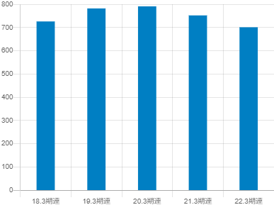 NECキャピタルソリューションの平均年収推移