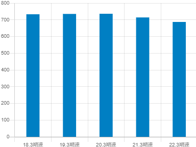 東海旅客鉄道の平均年収推移