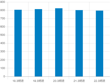 西武ホールディングスの平均年収推移