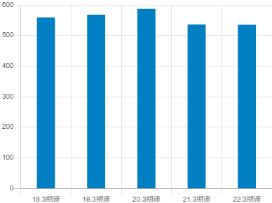 西日本鉄道の平均年収推移