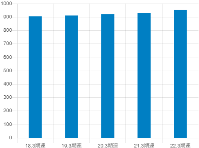 日本電信電話の平均年収推移