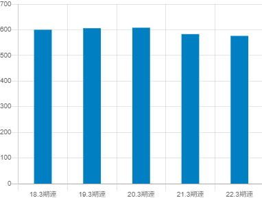 名古屋鉄道の平均年収推移