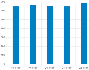 日新の平均年収推移