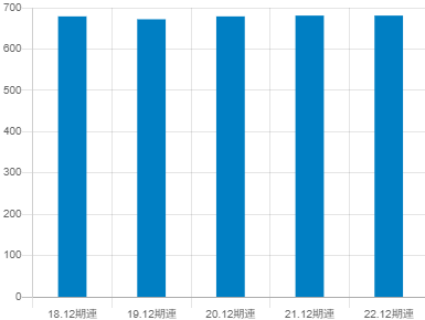 静岡ガスの平均年収推移