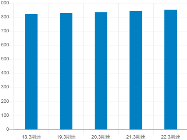 エヌ・ティ・ティ・データの平均年収推移