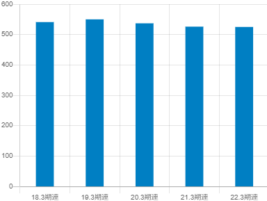 ナックの平均年収推移