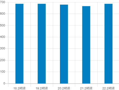 ダイセキの平均年収推移