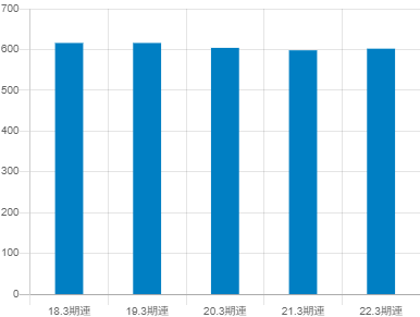 東京計器の平均年収推移