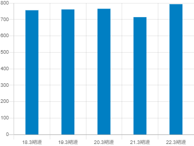 トプコンの平均年収推移