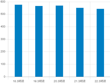 メニコンの平均年収推移