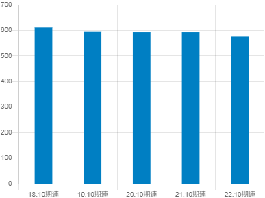 萩原工業の平均年収推移