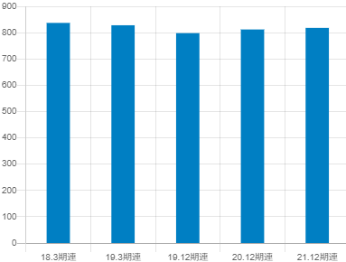 江崎グリコの平均年収推移