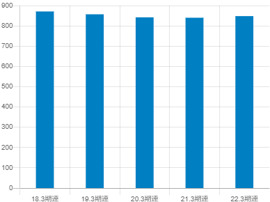 日本ハムの平均年収推移