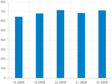 クレハの平均年収推移