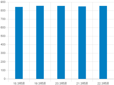 信越化学工業の平均年収推移