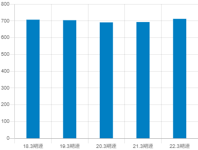 群栄化学工業の平均年収推移