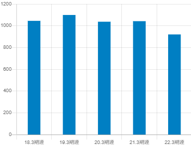 エーザイの平均年収推移