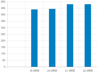 ギークスの平均年収推移