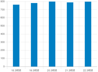 日本郵政の平均年収推移