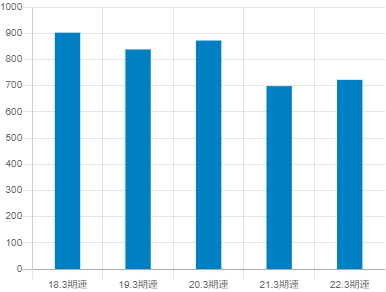 タカラトミーの平均年収推移