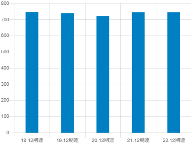 三菱鉛筆の平均年収推移