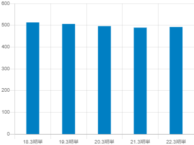 イントラストの平均年収推移