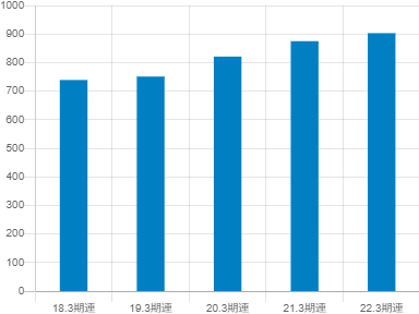 みずほリースの平均年収推移